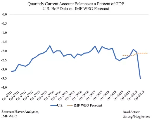 Quarterly Current Account Balances as a Percent of GDP