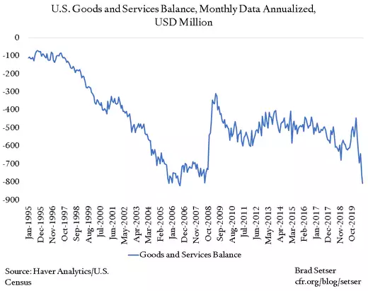 U.S. Goods and Services Balance, Monthly Data Annualized, USD Million