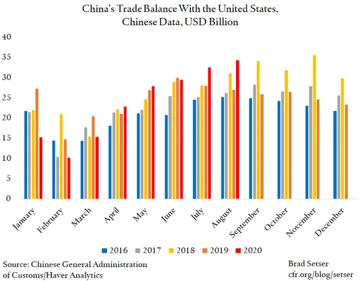 China's Trade Balance With the United States, Chinese Data