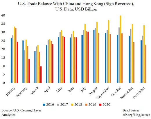 U.S. Trade Balance With China and Hong Kong