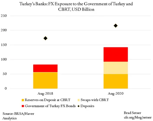 Turkey's Banks FX Exposure to the GoT and CBRT
