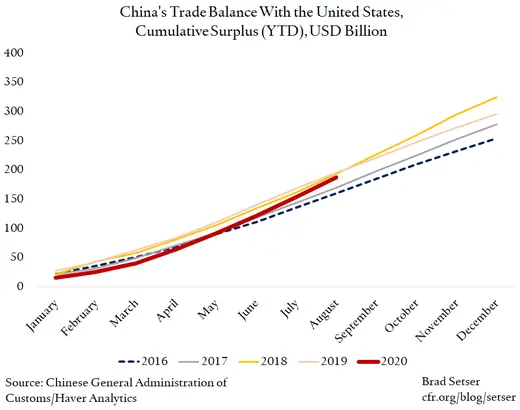 China's Trade Balance With the United States, Cumulative Surplus