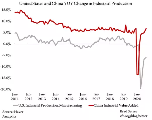 US and China YOY Change in Industrial Production
