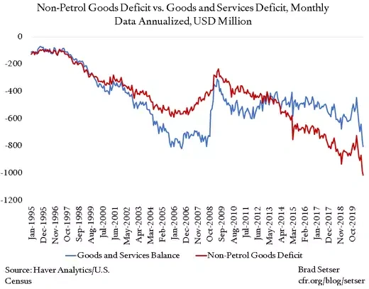 Non-Petrol Goods Deficit vs. Goods and Services Deficit