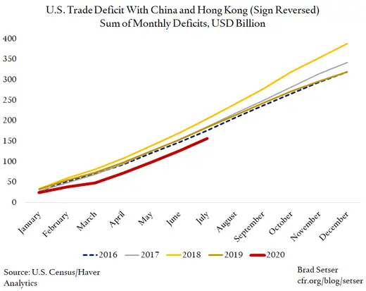 U.S. Trade Deficit With China and Hong Kong, Sum of Monthly Deficits