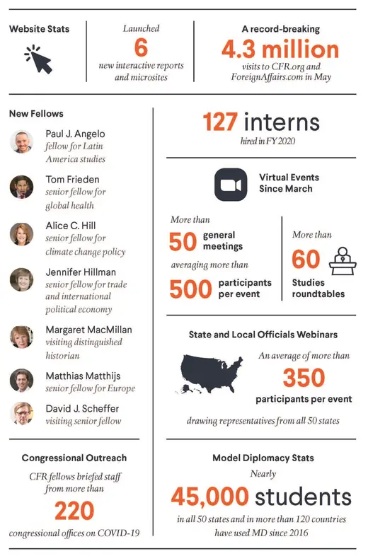 Graphic representation of highlights of 2020, including new fellows and stats for cfr.org, social media channels, and education products
