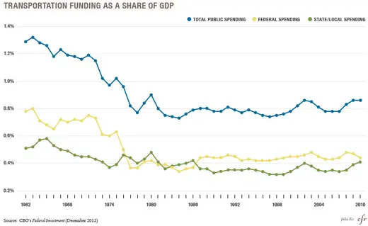 Transportation funding as a Share of GDP