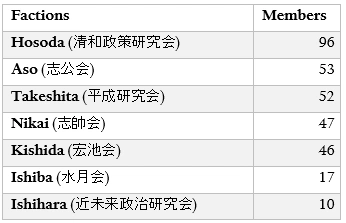 Chart of LEP Factions