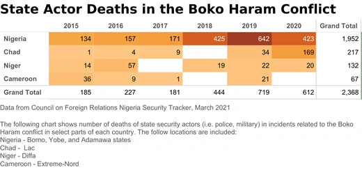 A table showing the number of deaths of state actors by country in the Boko Haram conflict.