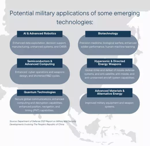 Potential military applications of some emerging technologies include: AI and Advanced Robotics, Semiconductors and Advanced Computing, Quantum Technologies, Biotechnology, Hypersonic and Directed Energy Weapons, Advanced Materials and Alternative Energy