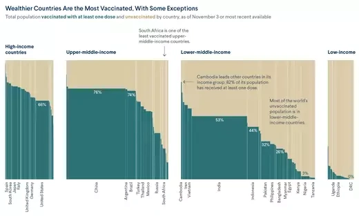 A graphic showing the vaccinated and unvaccinated populations of countries by income group.
