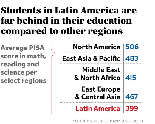 Why  isn't the  of Latin America - Rest of World