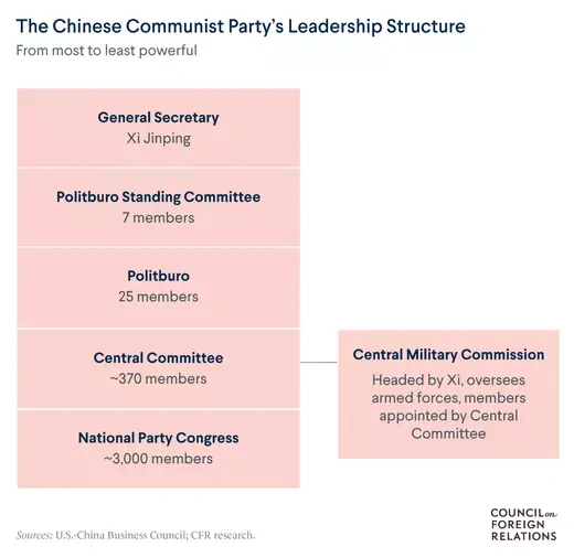 A graphic shows the Chinese Communist Party's leadership structure with Xi Jinping on the top.