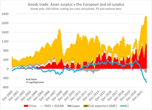 Chart of Global Goods Trade Balance