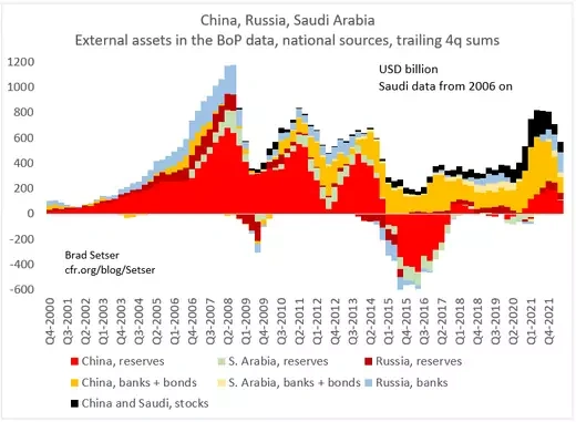 Chart of China, Russia, Saudi Arabia Financial Flows