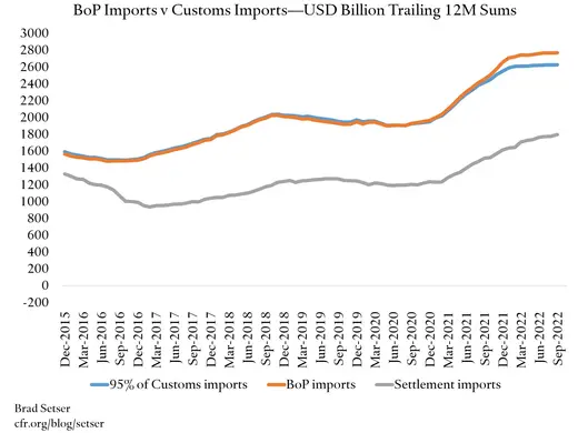 Chart of China's Balance of Payment Imports v Customs Imports- USD Billion Trailing 12M Sums