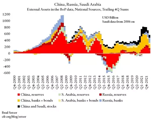 Chart of China, Russia, and Saudi Arabia's External Assets in the BoP Data