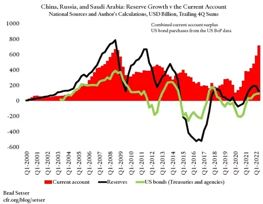 Chart of China, Russia, and Saudi Arabia's Reserve Growth v the Current Account
