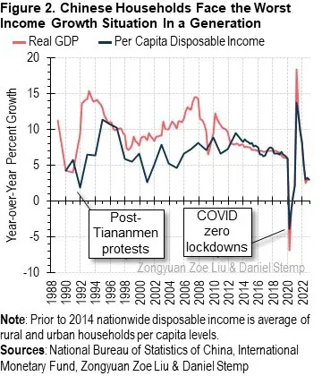 Figure 2: Chinese Households Face the Worst Income Growth Situation in a Generation