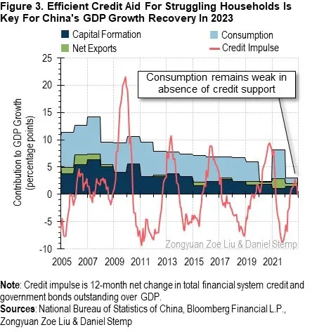 Figure 3: Efficient Credit Aid For Struggling Households is Key for China's GDP Growth Recovery in 2023