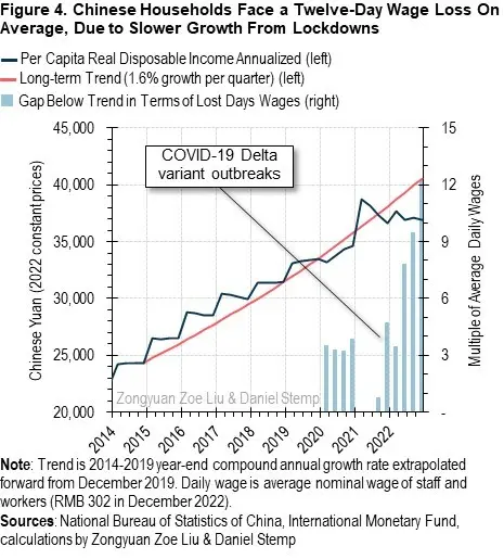 Fig 4: Chinese Households Face a Twelve-Day Wage Loss On Average, Due to Slower Growth From Lockdowns