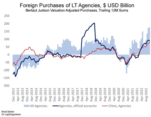 Chart of Foreign Purchases of LT Agencies