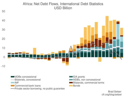 Chart of Africa's Net Debt Flows from traditional lenders and private lenders, including Chinese banks