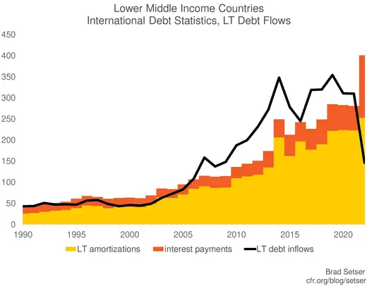 Chart of Lower Middle Income Countries' LT Debt Flows