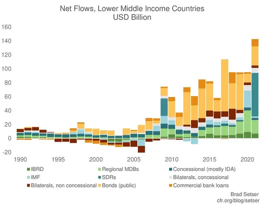 Chart of Net Flows for Lower Middle Income Countries, official lenders