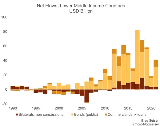 Chart of Net Flows for Lower Middle Income Countries, private and bilateral lending
