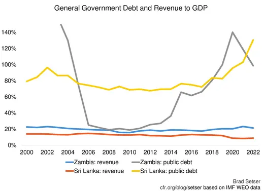 Chart of Zambia and Sri Lanka's General Government Debt and Revenue to GDP