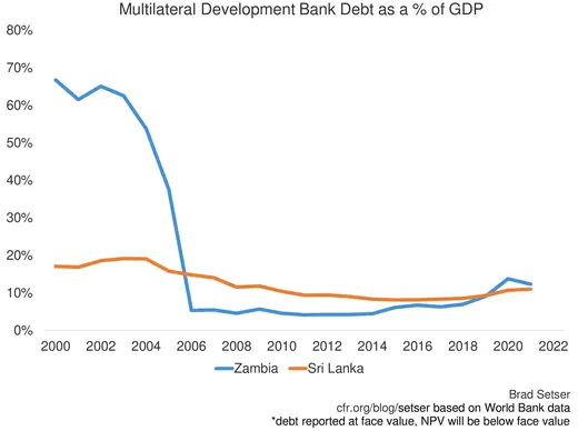Chart of MDB debt as a % of GDP