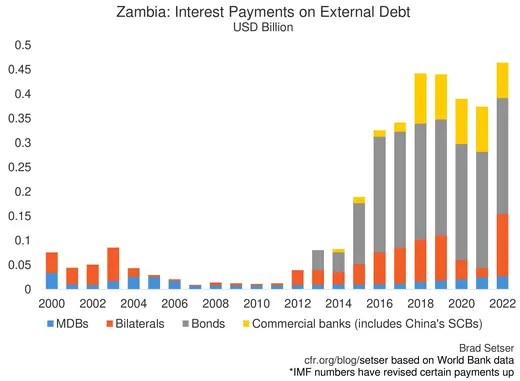 Chart of Zambia's Interest Payments on External Debt