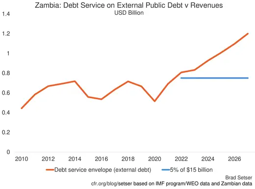 Chart of Zambia's Debt Service on External Public Debt v Revenues