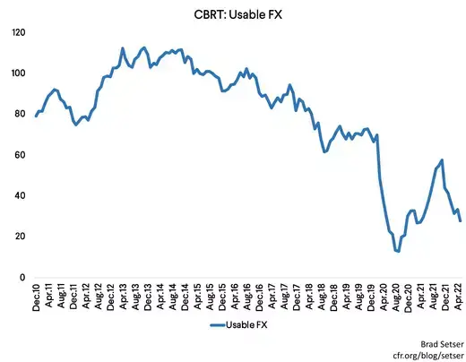 Chart of CBRT's Usable Foreign Exchange