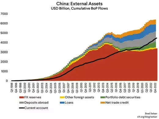 Tabela de ativos estrangeiros da China, incluindo empréstimos, crédito comercial líquido, reservas cambiais, títulos de dívida em carteira, depósitos no exterior e outros ativos estrangeiros