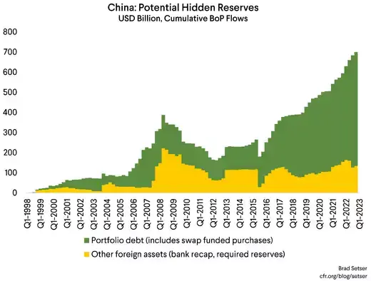 Gráfico mostrando as potenciais reservas ocultas da China (incluindo dívida de portfólio e outros ativos estrangeiros)