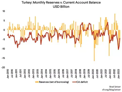 Chart of Turkey's Monthly Reserves v. Current Account Balance