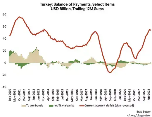 Chart of Select Items of Turkey's Balance of Payments