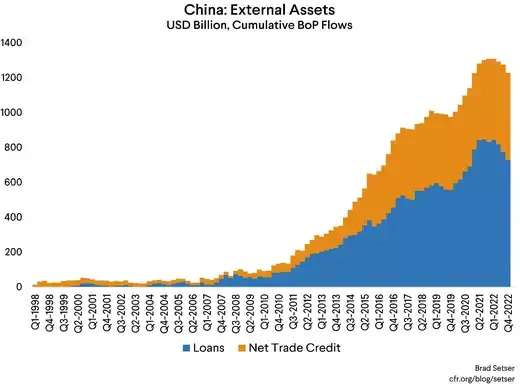 Gráfico dos ativos estrangeiros da China, incluindo empréstimos e crédito comercial líquido