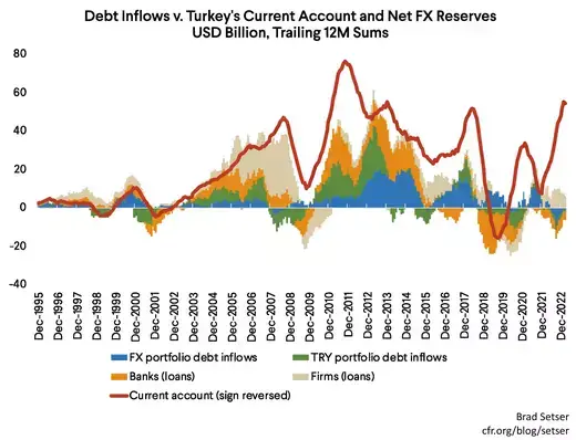 Chart of Debt Inflows v Turkey's Current Account and Net FX Reserves