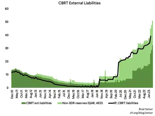 Chart of CBRT's External Liabilities from 2010-2023
