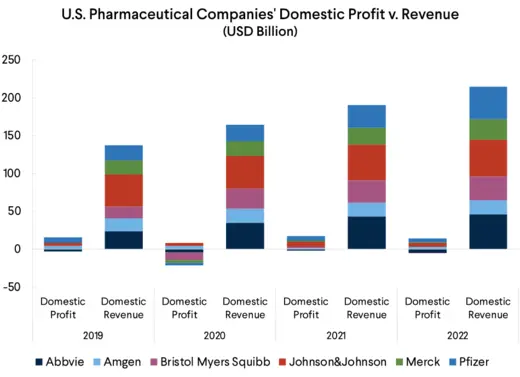 Domestic Profit v Revenue