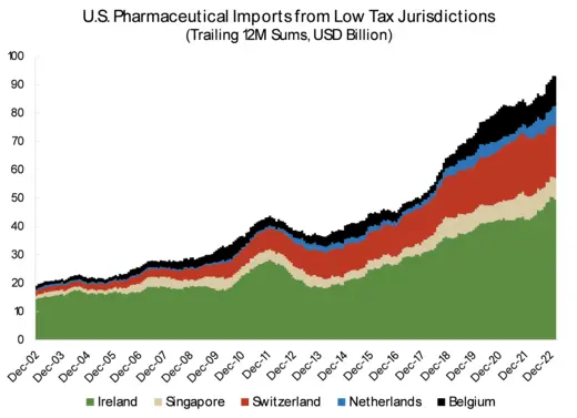 U.S. Pharma Imports from lox Tax Jurisdictions