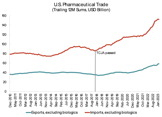 U.S. Pharmaceutical Trade