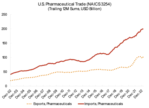 U.S. Pharmaceutical Trade