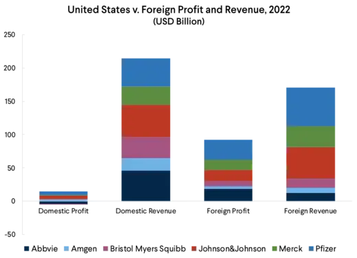U.S. v. Foreign Profit and Revenue 2022