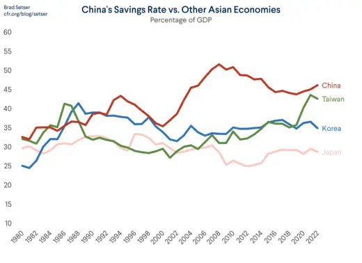 China's Savings Rate vs. Other Asian Economies