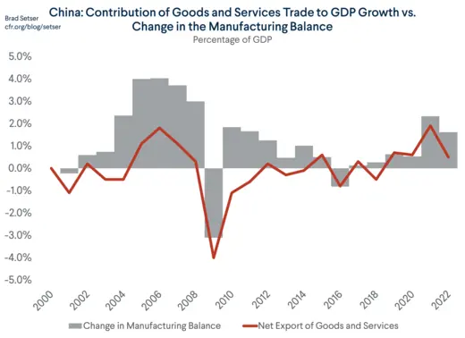 China: Contribution of Goods and Services Trade to GDP Growth vs. Change in the Manufacturing Balance