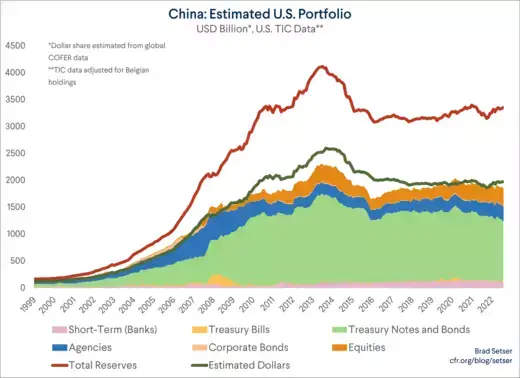China Isn't Shifting Away From the Dollar or Dollar Bonds | Council on Foreign Relations